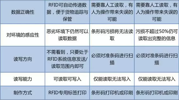 RFID與條形碼存在哪些差異？