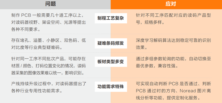 在PCB生產(chǎn)過程中完成穩(wěn)定、準(zhǔn)確的讀碼難點(diǎn).png
